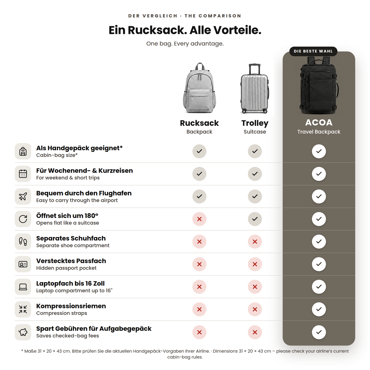 Comparison of The Travel Bag with a standard backpack and a trolley suitcase